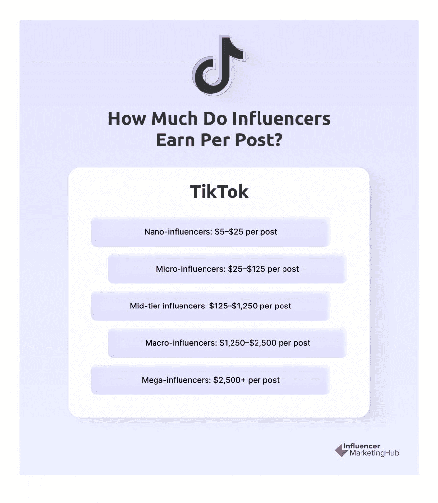 Wie viel TikTok-Influencer verdienen.