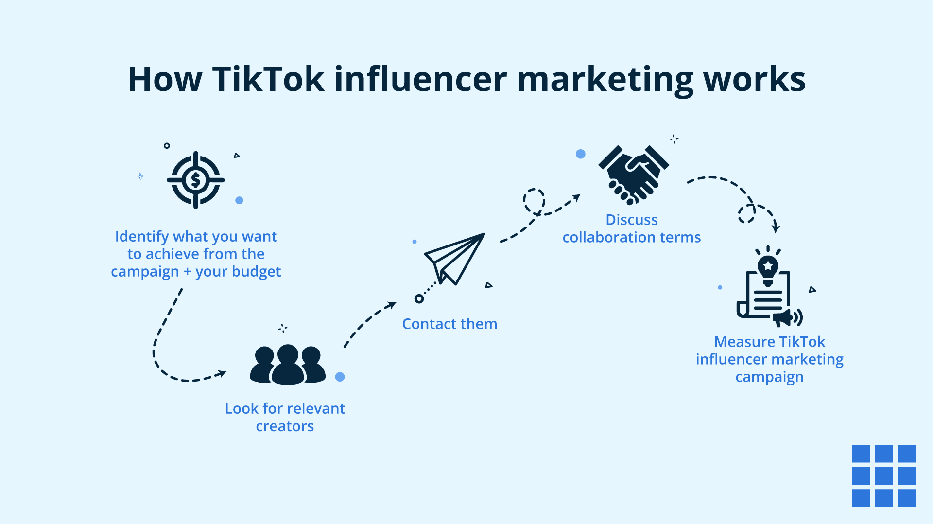 Schema des TikTok-Influencer-Marketing-Prozesss.