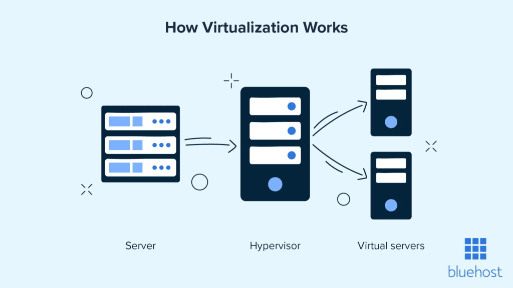 was ist vps-hosting
