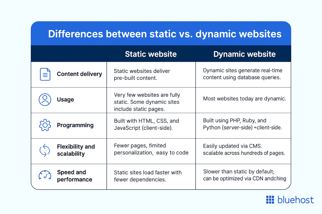 Unterschiede zwischen dynamischen und statischen Websites
