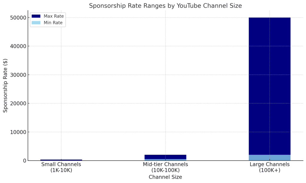 Sponsoring-Tarife variieren nach YouTube-Kanalgröße