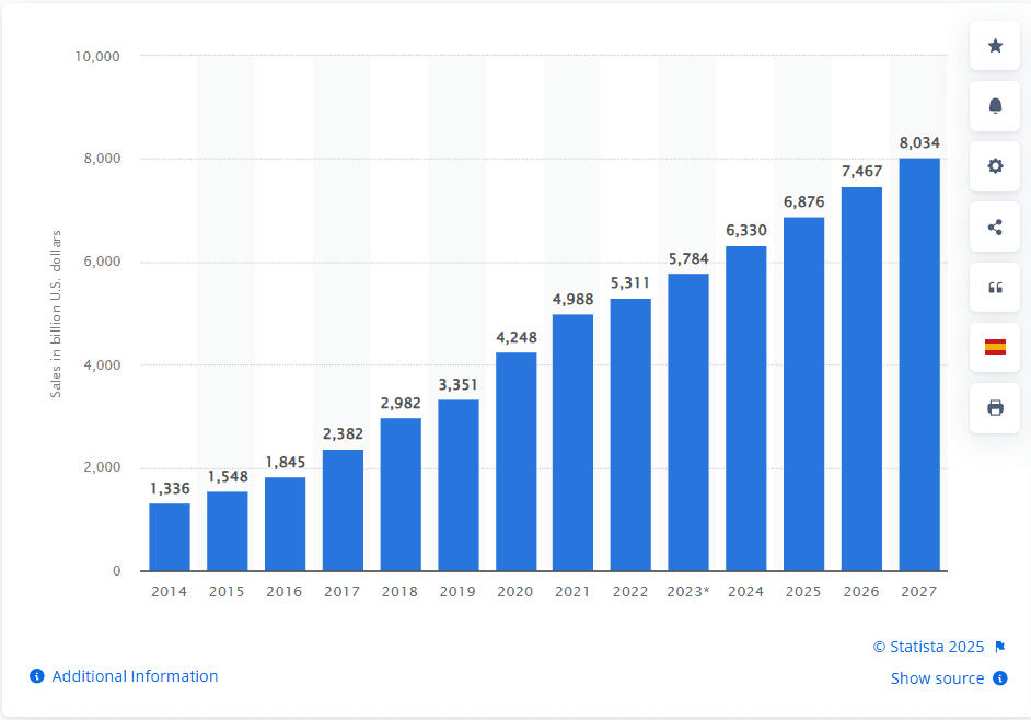 E-Commerce-Verkäufe im Einzelhandel weltweit in den Jahren 2014 bis 2027