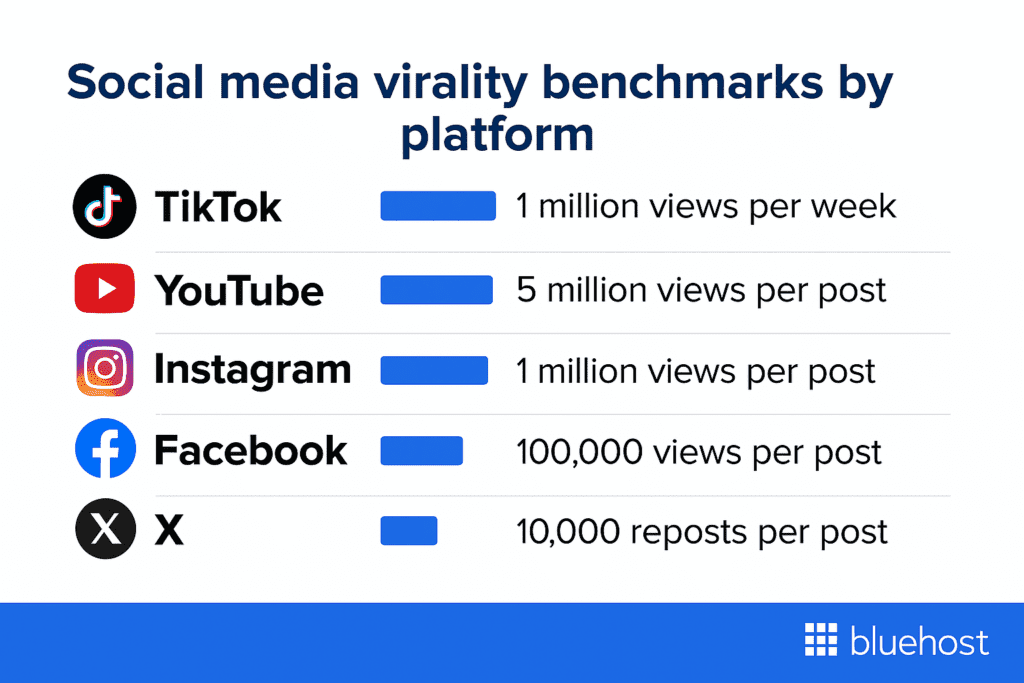 Wie viele Aufrufe gelten in den sozialen Medien als viral?
